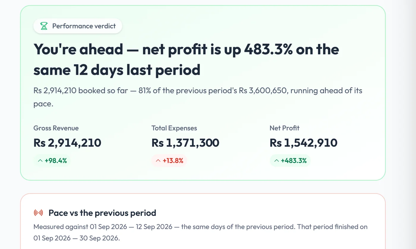 Workzish performance dashboard with revenue, expenses and net profit